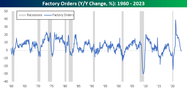 historical y/y change in Factory Orders since 1960