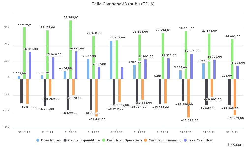 Overlook of Telia's cash flow profile.