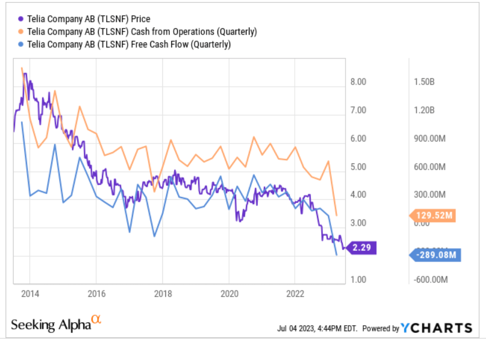Telia's OCF, FCF and the share price.