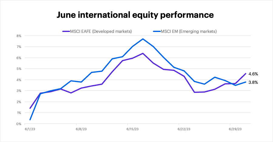 June 2023 international equity performance