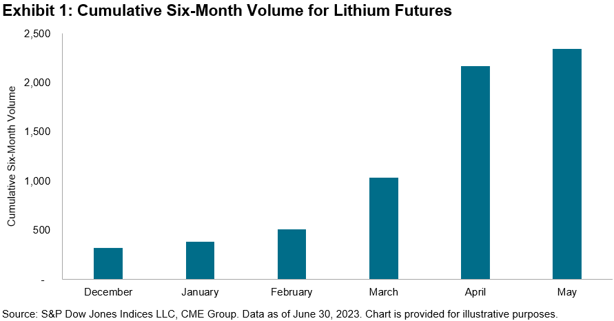 Cumulative 6M Volume for Lithium Futures