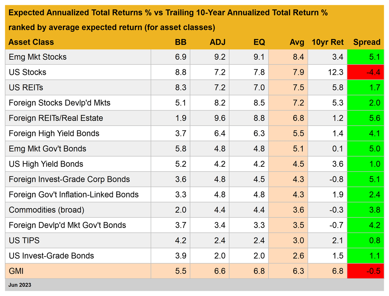 Expected annualized total returns