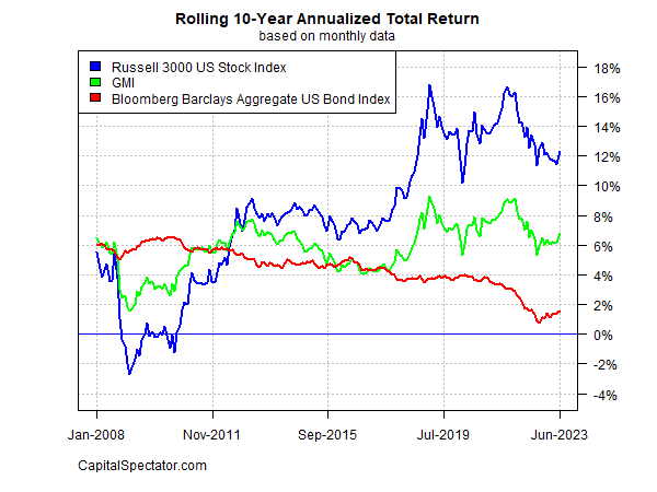 Rolling 10-year annualized return