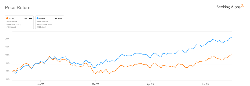 IUSV And IUSG Price Return
