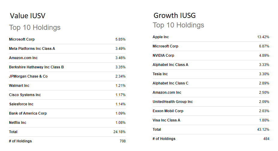 IUSV And IUSG Top Ten Holdings