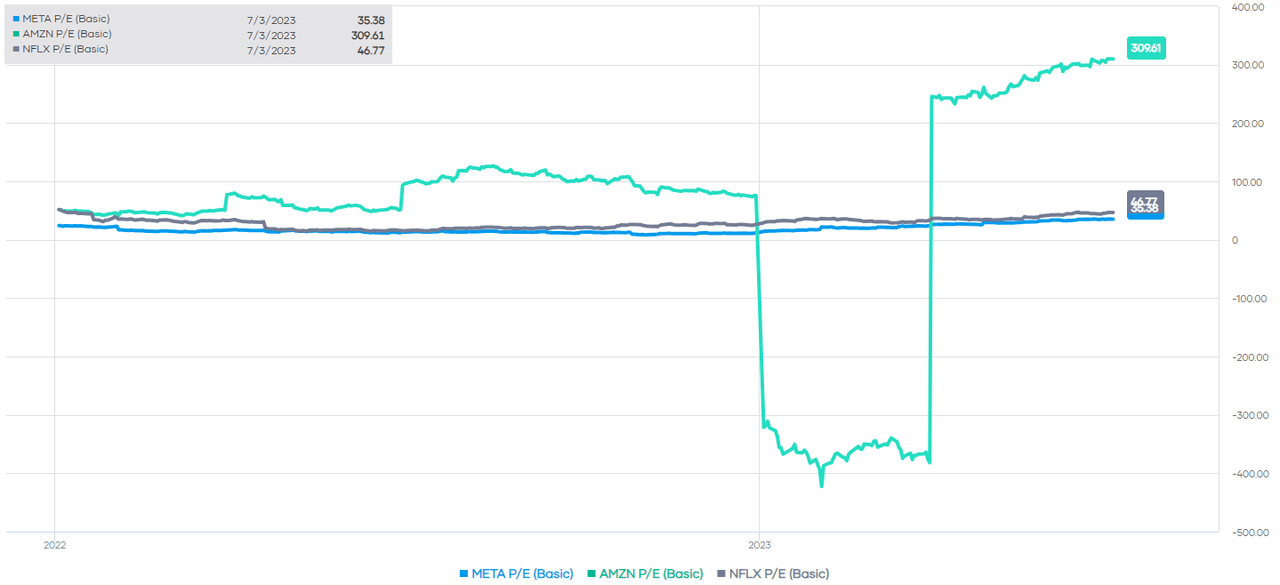 META, AMZN And NFLX P/E