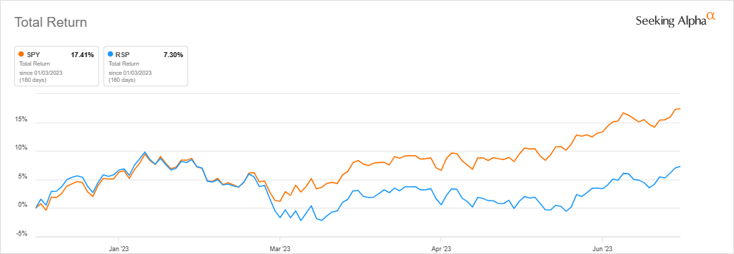 SPY And RSP Total Return Comparison