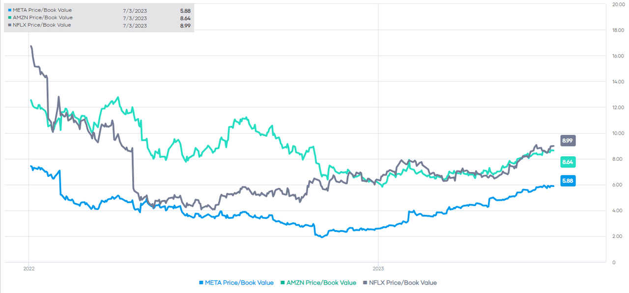META, AMZN And NFLX P/B