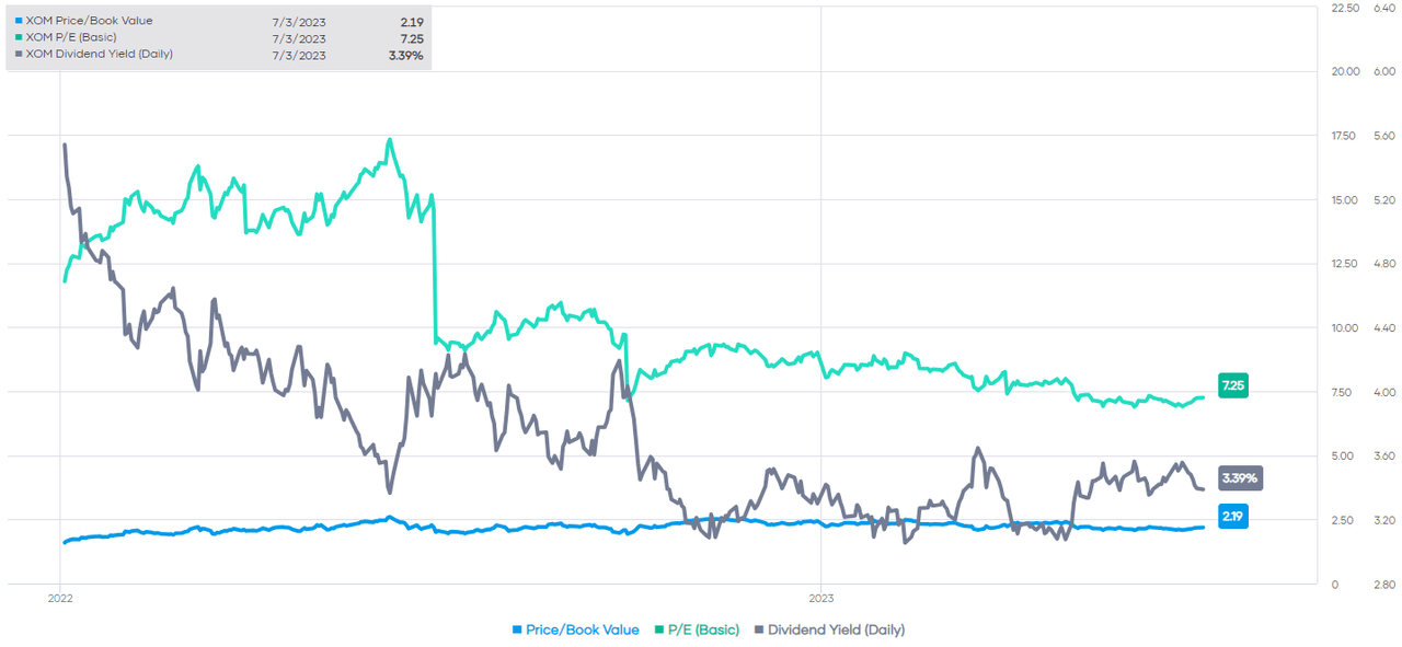 XOM P/B, P/E And Dividend Yield