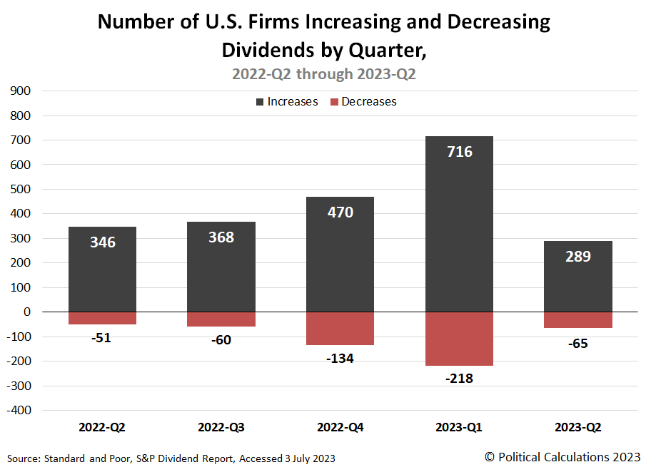 Number of U.S. Firms Increasing and Decreasing Dividends by Quarter, 2022-Q2 through 2023-Q2