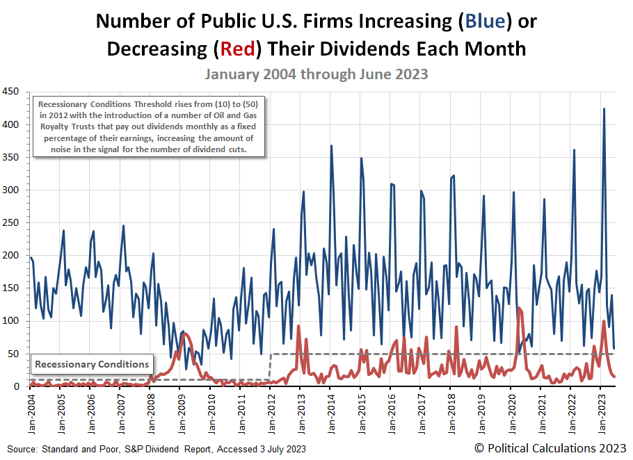 Number of Public U.S. Firms Increasing or Decreasing Their Dividends Each Month, January 2004 through June 2023