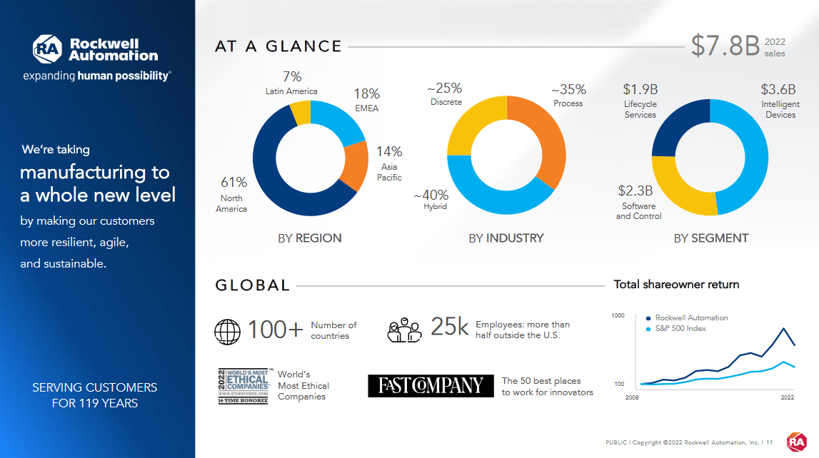 Rockwell Automation Inc Inflated Valuation But Strong Long Term Prospects Nyserok Seeking 5674