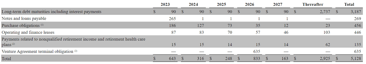 The size and timing of Clorox's upcoming financial obligations