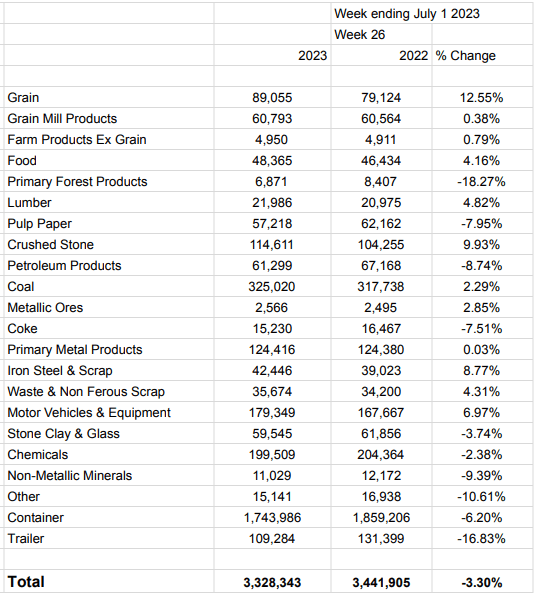 The number of cars hauled by category to week 26 2022 and 2023