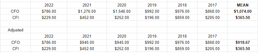 Clorox's CFO and CFI from 2017 to 2022