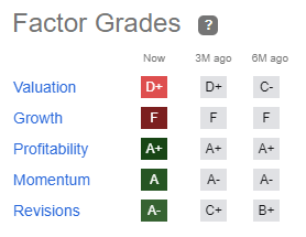 SA Rating