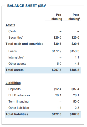 Breakdown of First Republic Assets