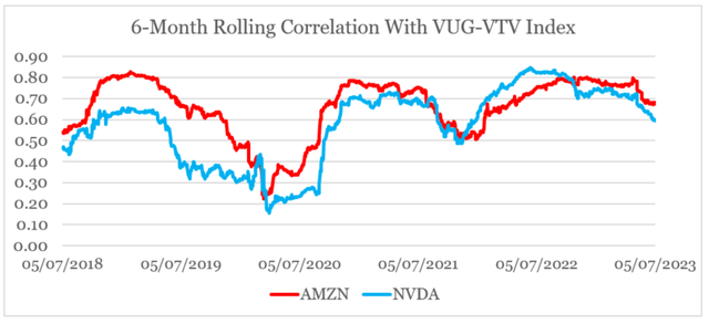 Amazon (<a href='https://seekingalpha.com/symbol/AMZN' title='Amazon.com, Inc.'>AMZN</a>) and Nvidia (<a href='https://seekingalpha.com/symbol/NVDA' title='NVIDIA Corporation'>NVDA</a>) correlation with Growth less Value index