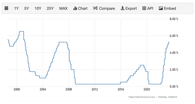 25-year chart showing Federal Reserve benchmark interest rate