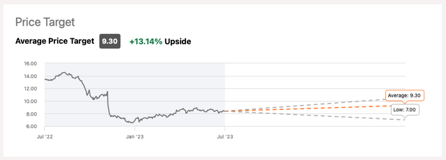 Seeking Alpha average price target