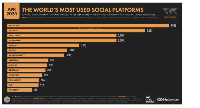 Most Used Social Platforms chart