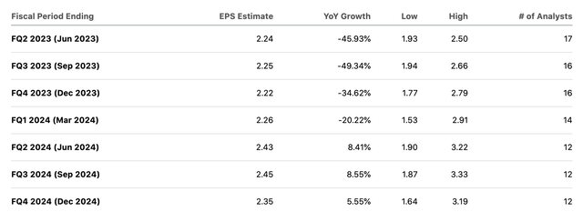 EPS estimates table