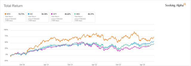 RPV vs IVE, SPY, IWD, last 12 months