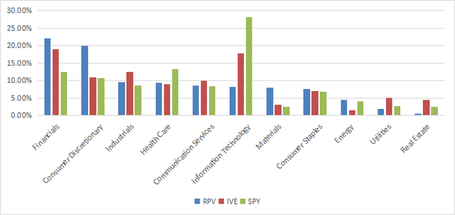 Sector breakdown