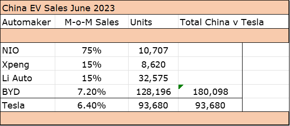 China EV Sales June 2023