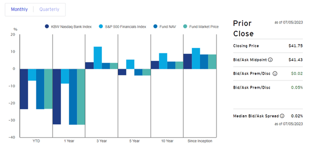 Invesco KBW Bank ETF Performance