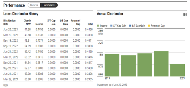 Invesco KBW Bank ETF Distribution