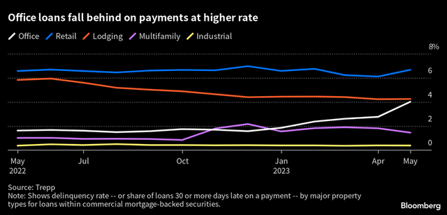 Office Delinquencies