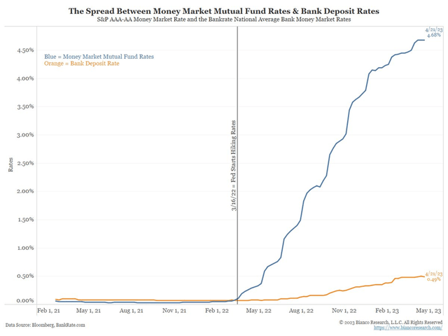 MMF-Deposit Rate Spread