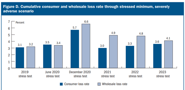 Stress Test Consumer and Wholesale Loss Rate