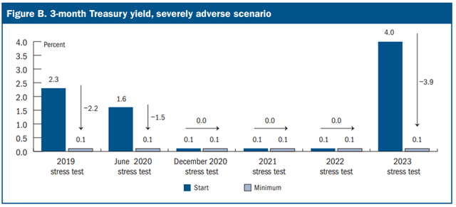 Stress Test T-Bill Yield Implications