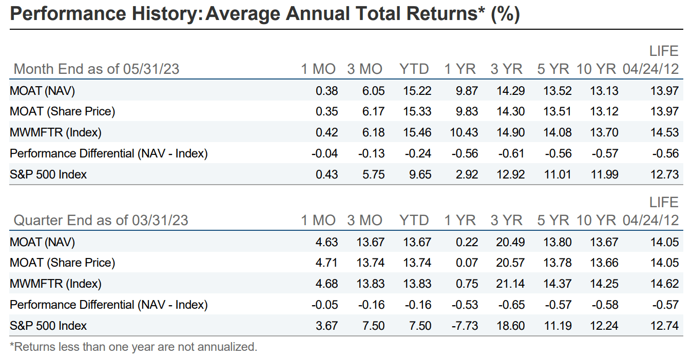 VIG And MOAT Gold Standard BlueChip ETFs (BATSMOAT) Seeking Alpha