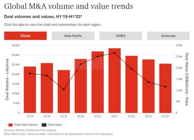 Global M&A Trends
