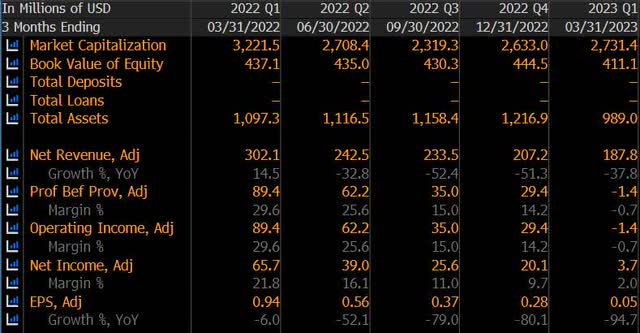 Moelis Financials