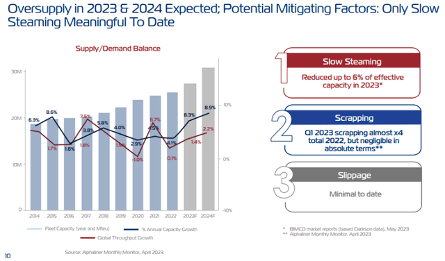 ZIM, ZIM integrated shipping, shipping services, shipping market, oversupply challenges, freight rates, profitability, global throughput growth, capacity growth, slow steaming, scrubbing technology, demand dynamics, financial performance, fleet renewal program, LNG-powered vessels, cost optimization, car carriers, temperature-controlled cargo, supply chain ecosystem, investor presentation