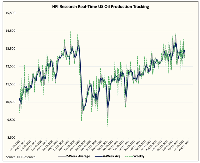 US oil production