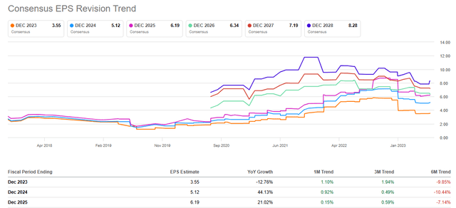 Tesla - Earnings Revision