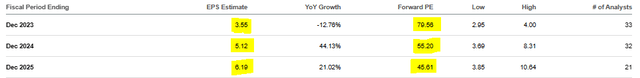 Tesla - Forward P/E