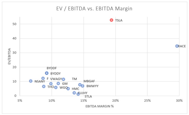 Tesla and peers - EV/EBITDA vs. EBITDA Margin