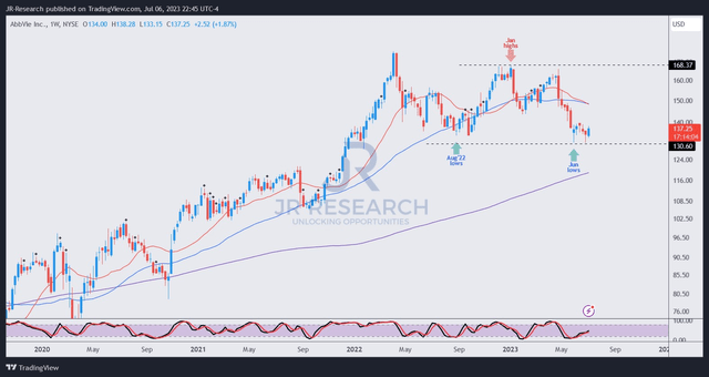 ABBV price chart (weekly)