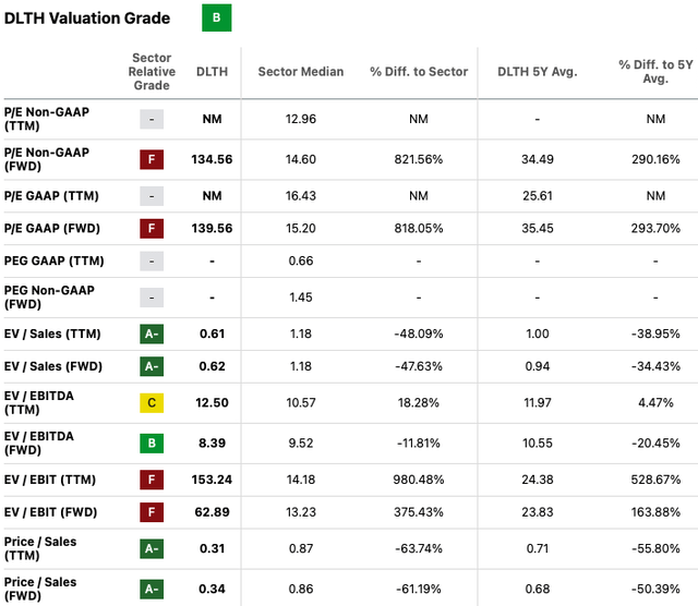 Duluth Holdings: Pressure On Revenue And Margin Remains (NASDAQ:DLTH ...