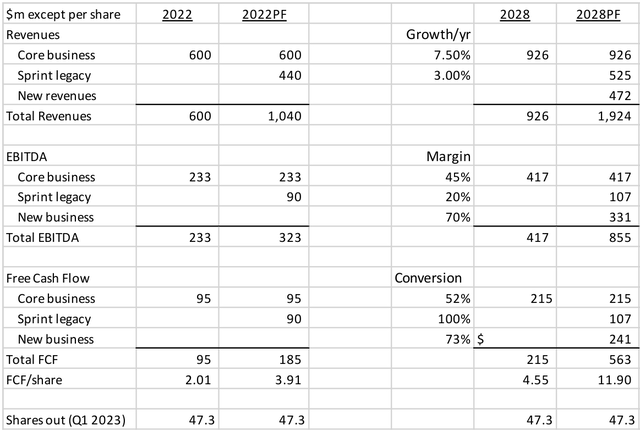 Cogent Stock: Exceptional Potential In Sprint’s Former Business (CCOI ...