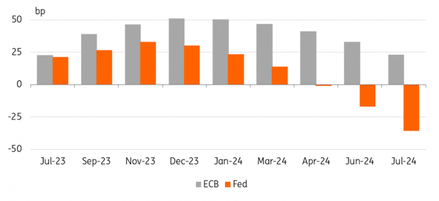 Money market pricing of Fed and ECB key rate changes