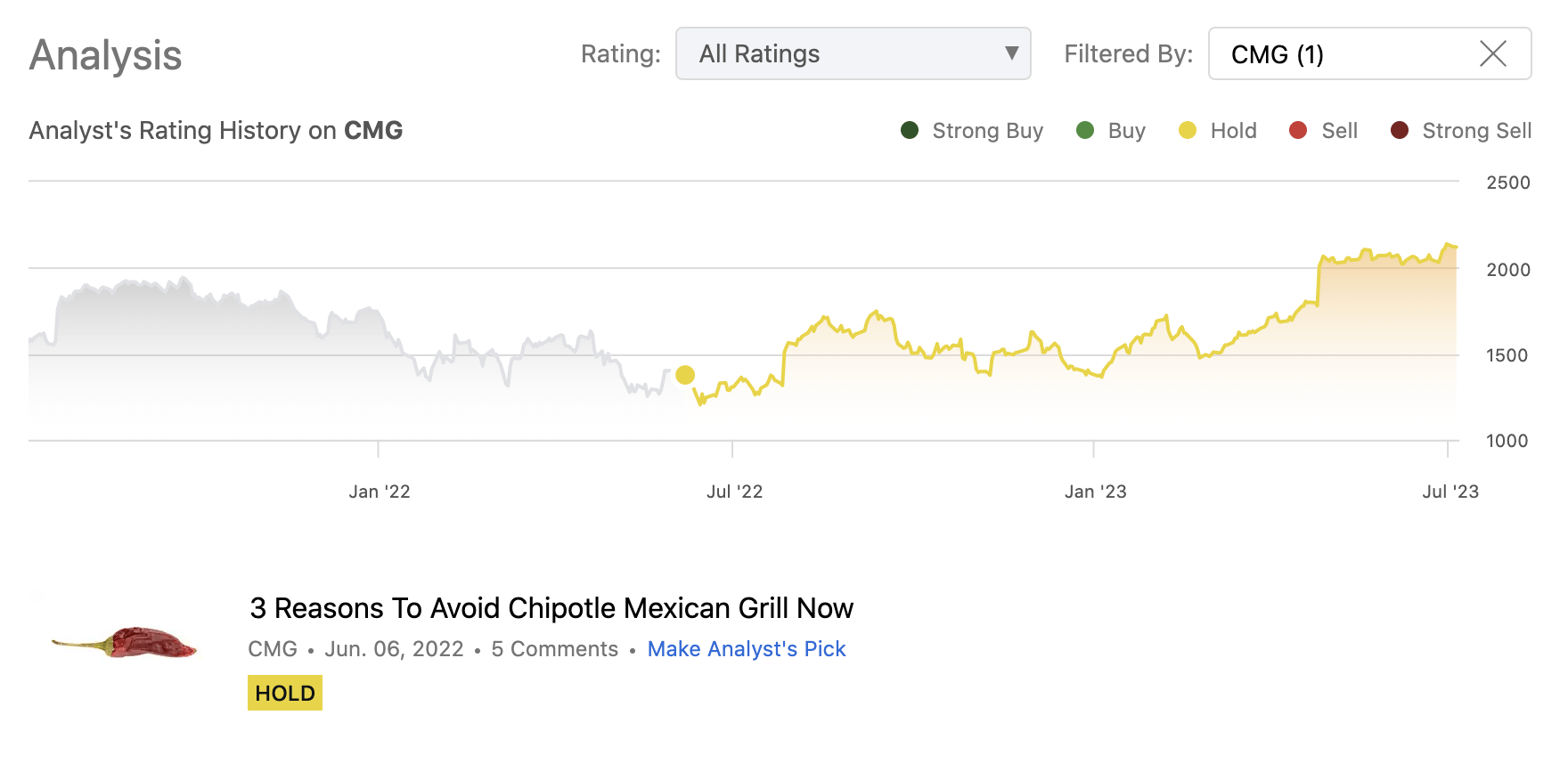 Chipotle Mexican Grill: We Are Cautiously Optimistic (NYSE:CMG ...