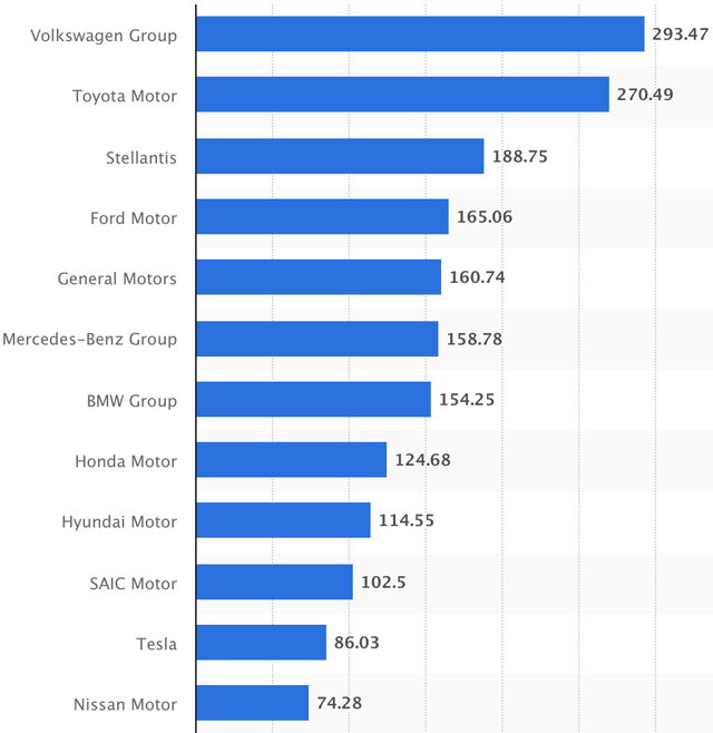 Worldwide Revenue By Automaker 2022