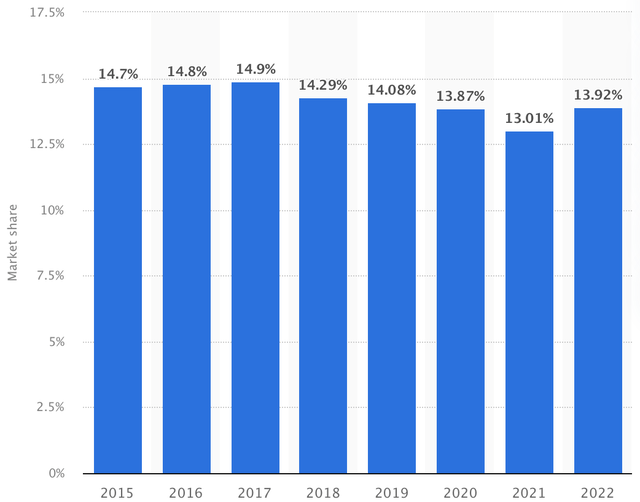 Ford's US market share